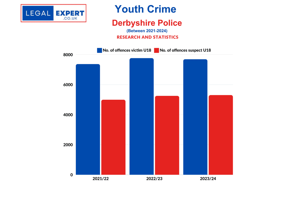 Derbyshire Police - Youth Crime Statistics