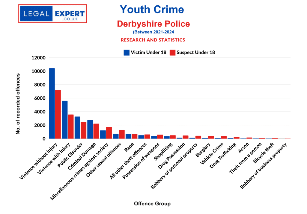 Youth Crime Statistics Derbyshire By Crime Group