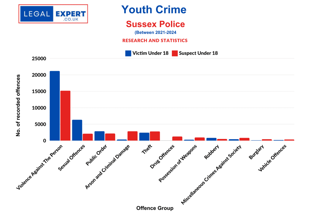 Youth Crime Statistics Sussex By Crime Group