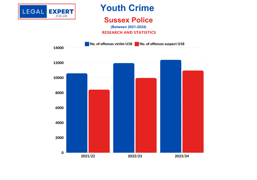 Youth Crime Statistics in Sussex