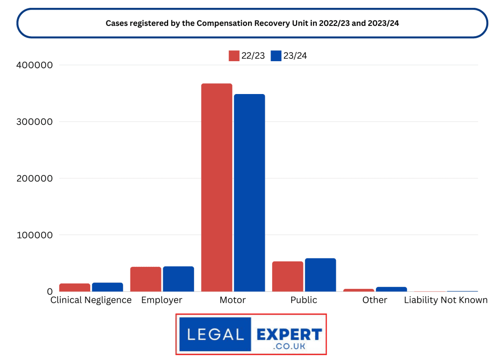 A table showing cases registered with the CRU in 2022-23 and 2023-24.