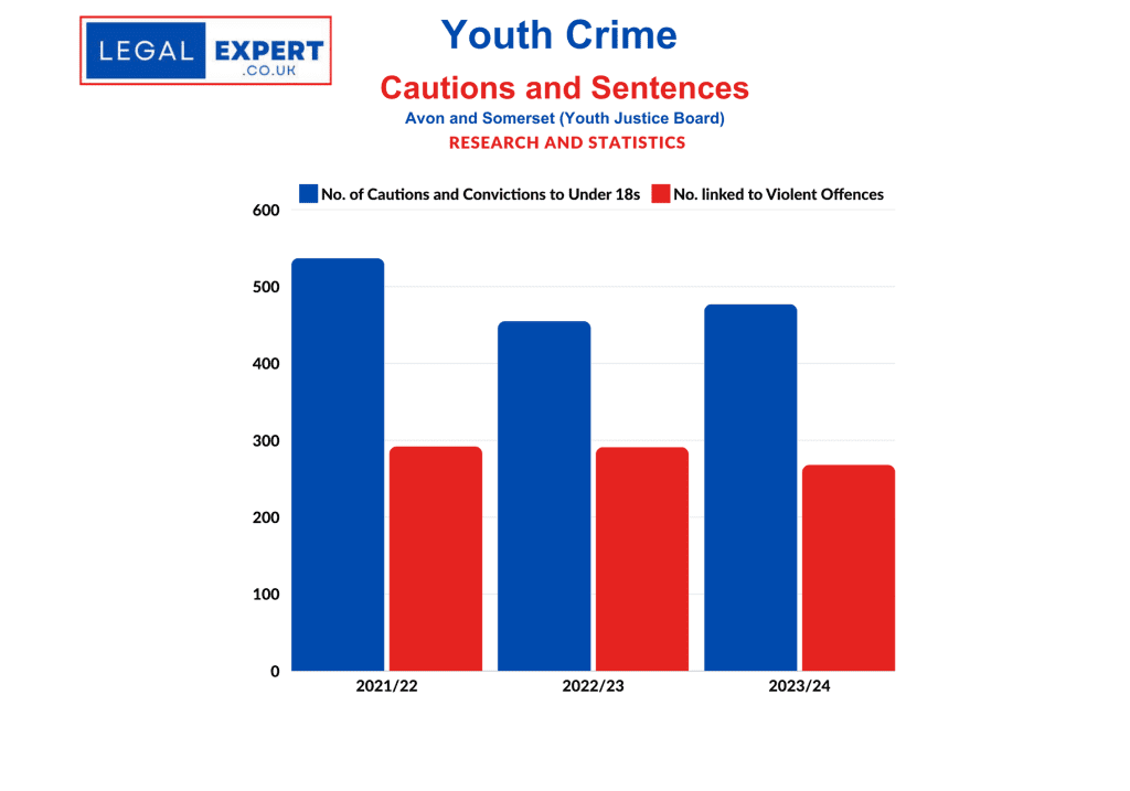 Youth Crime Cautions and Convictions - Avon and Somerset