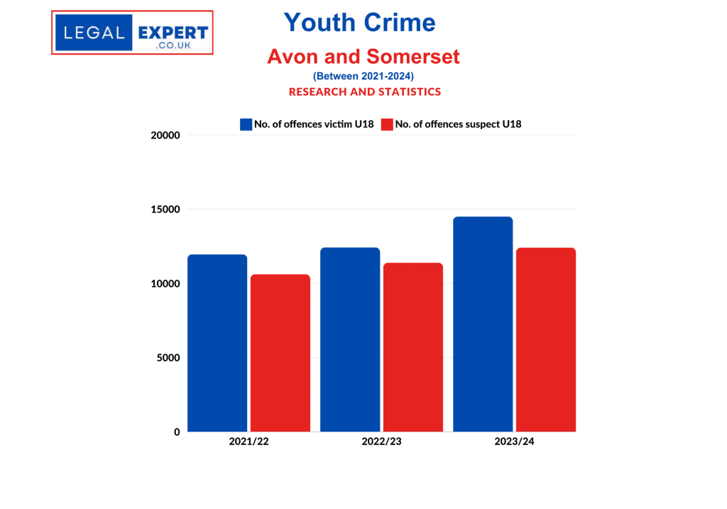 Avon and Somerset Youth Crime Statistics