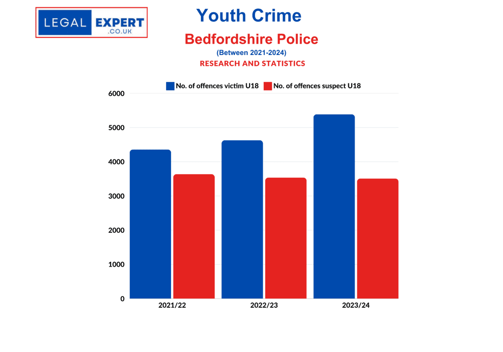 Bedfordshire Police - Youth Crime Statistics