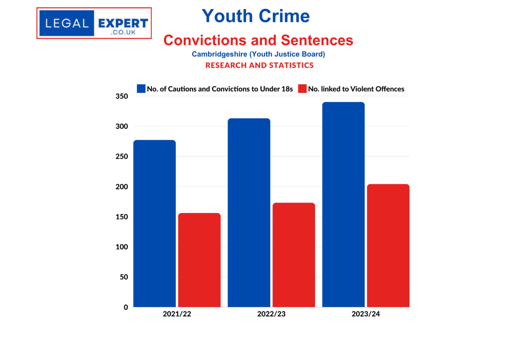 Cautions and Sentences of Under 18s Cambridgeshire Statistics