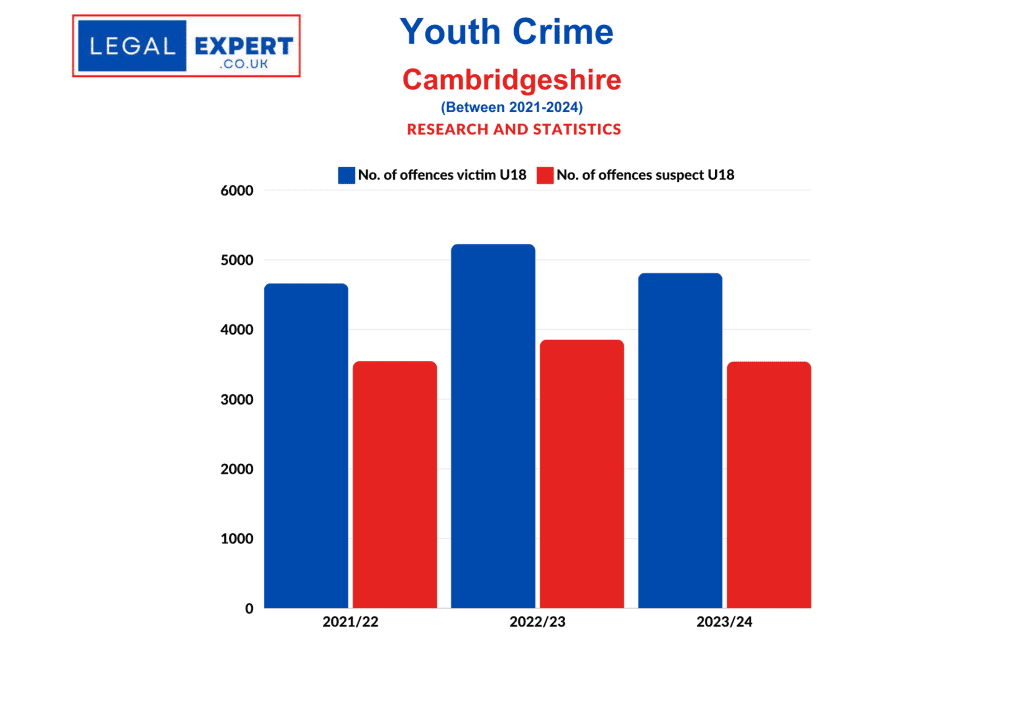 Cambridgeshire Youth Crime Statistics