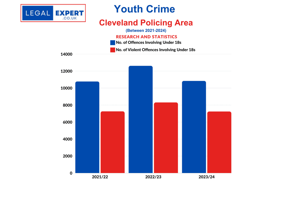 Cleveland Police Youth Crime Statistics