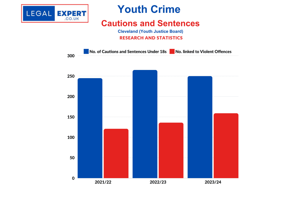 Youth Crime Cautions and Convictions - Cleveland Police