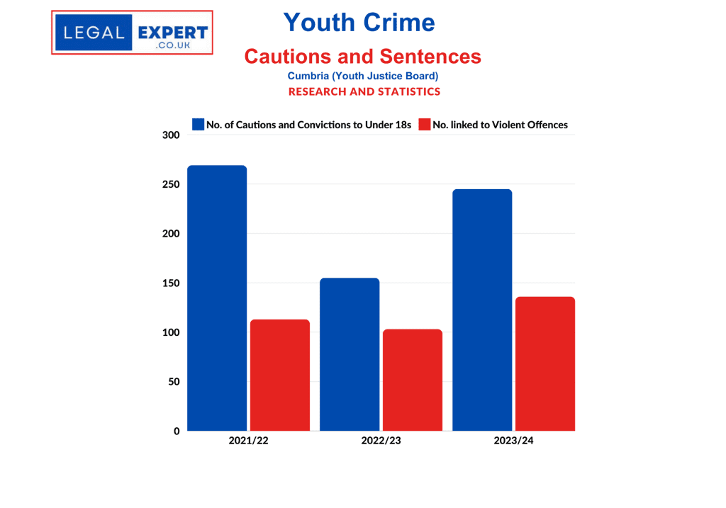 Youth Crime - Cumbria Cautions and Sentences