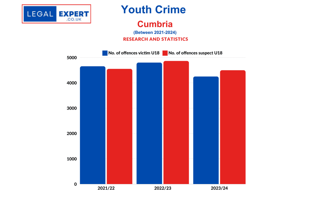 Youth Crime - Cumbria Constabulary Statistics