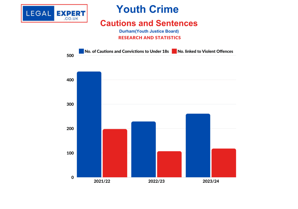 Youth Crime - Durham Cautions and Sentences