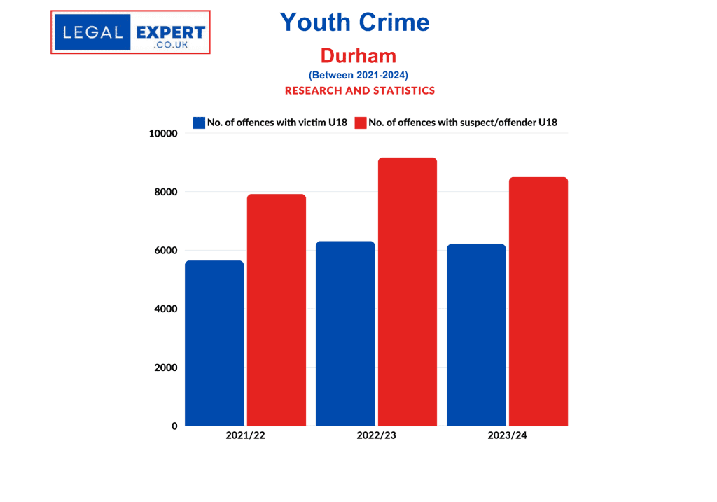 Youth Crime - Durham Constabulary Statistics