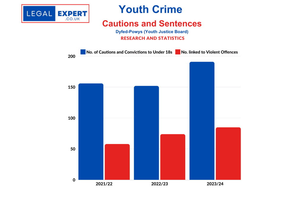 Youth Crime - Dyfed-Powys Cautions and Sentences