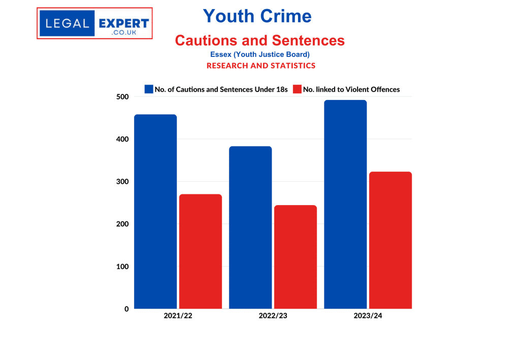 Youth Crime - Essex Cautions and Sentences