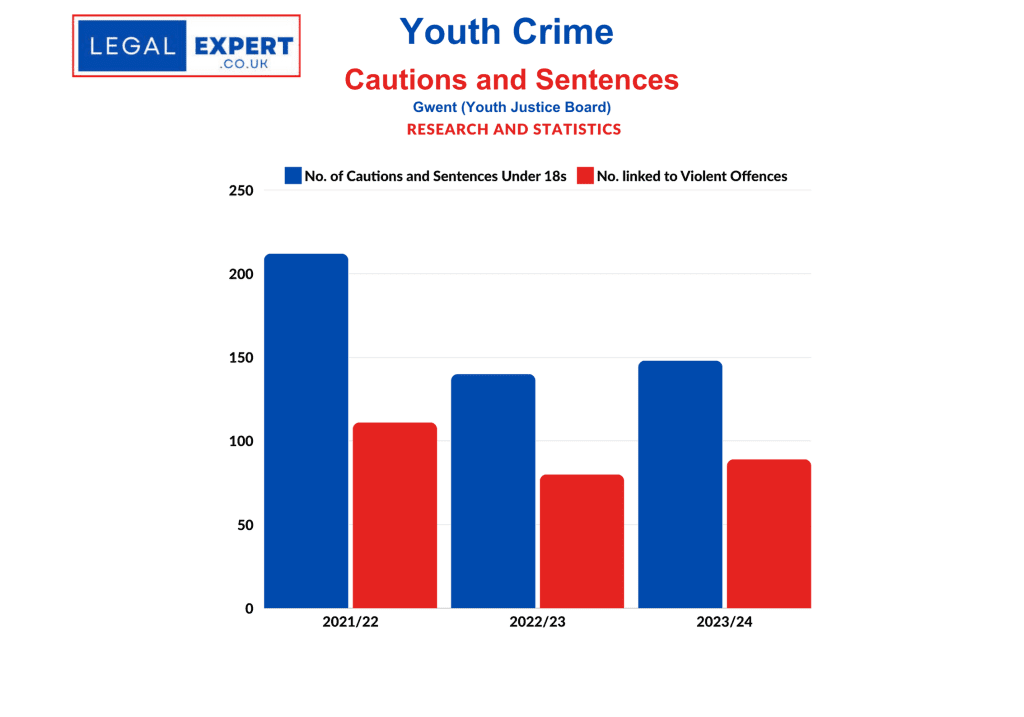 Youth Crime - Gwent Cautions and Sentences