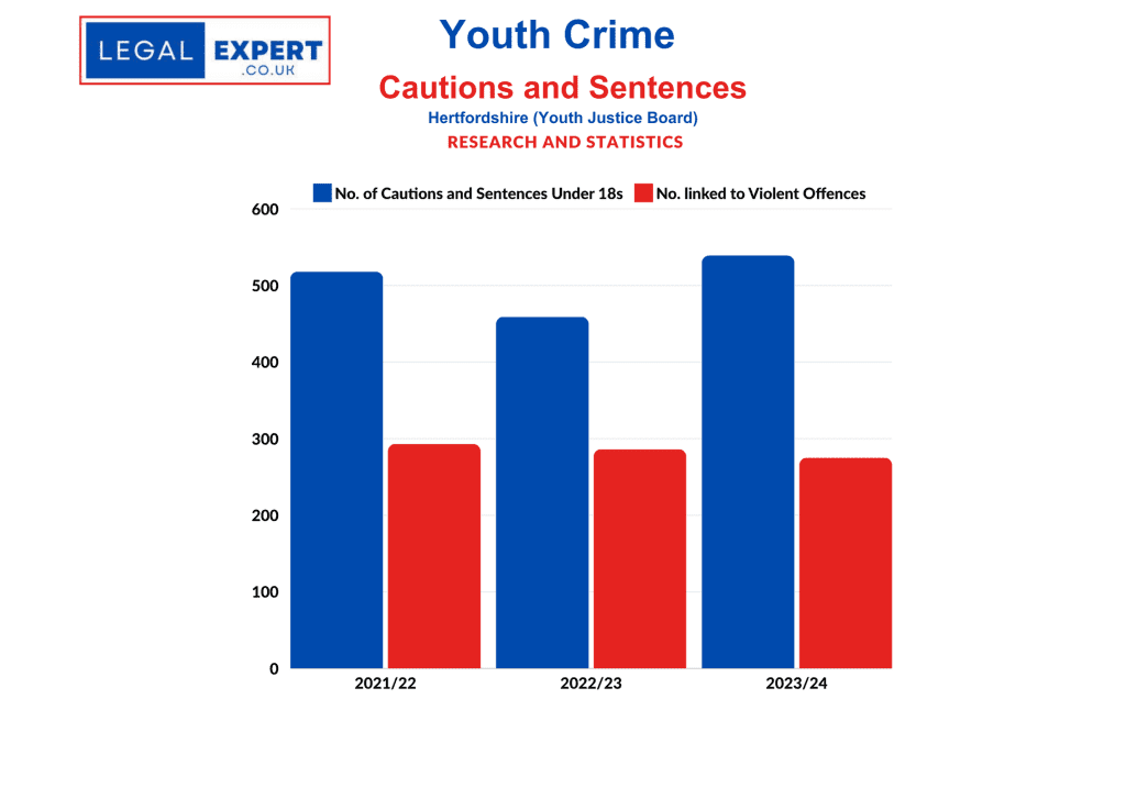 Youth Crime - Hertfordshire Cautions and Sentences