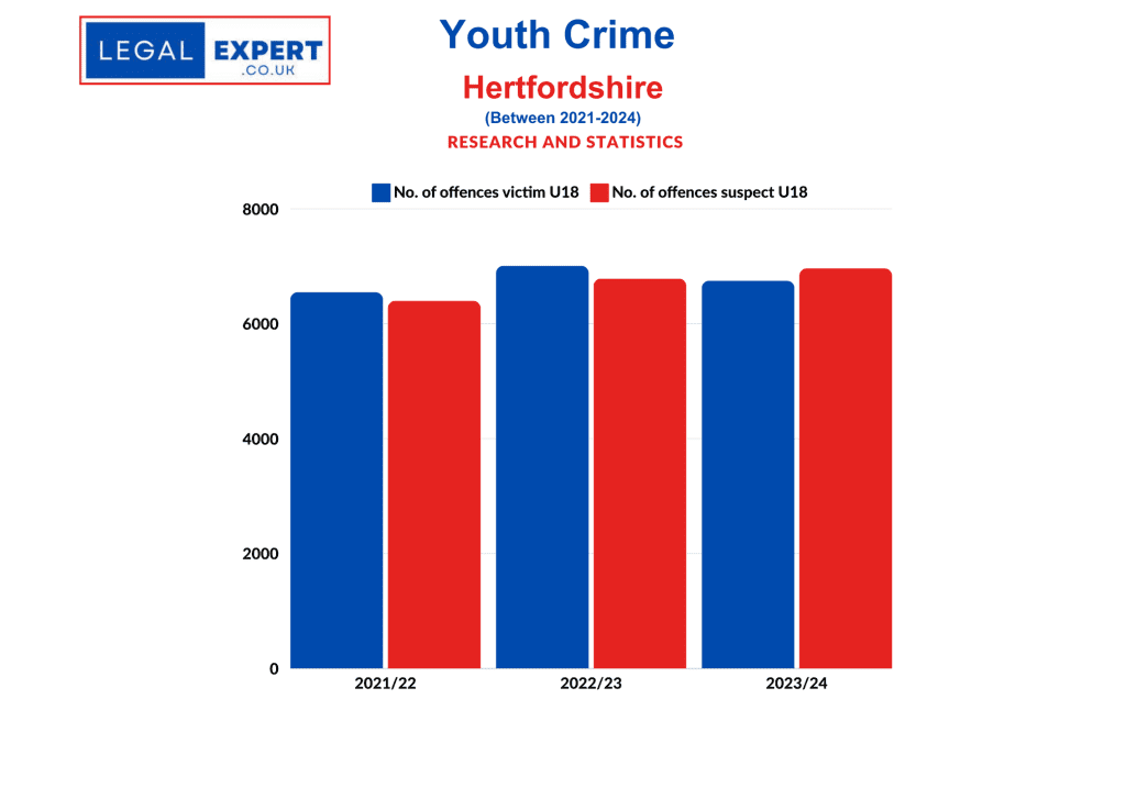 Youth Crime - Hertfordshire Constabulary