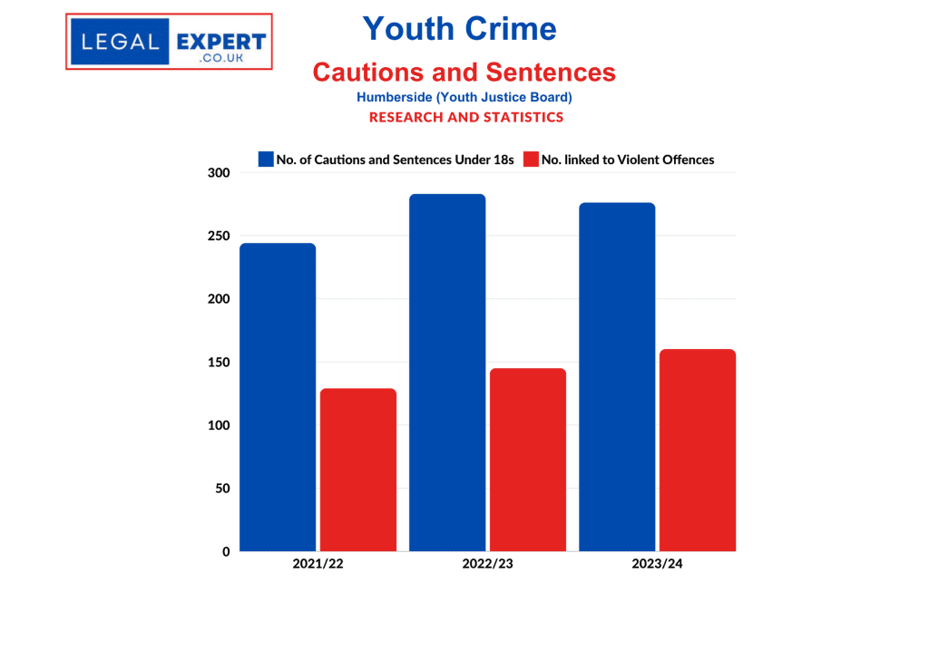 Youth Crime - Humberside Cautions and Sentences