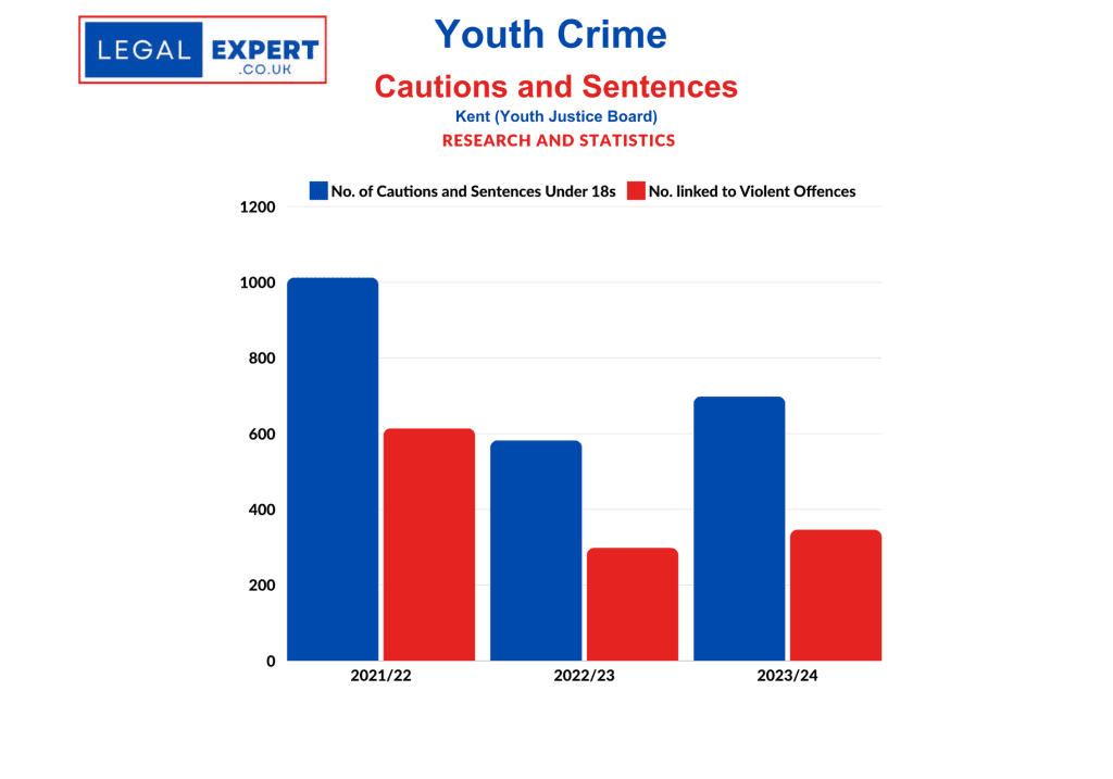 Youth Crime - Kent Cautions and Sentences