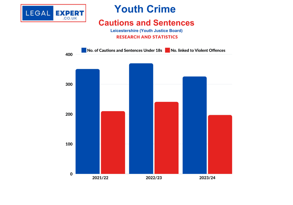 Youth Crime - Leicestershire Cautions and Sentences