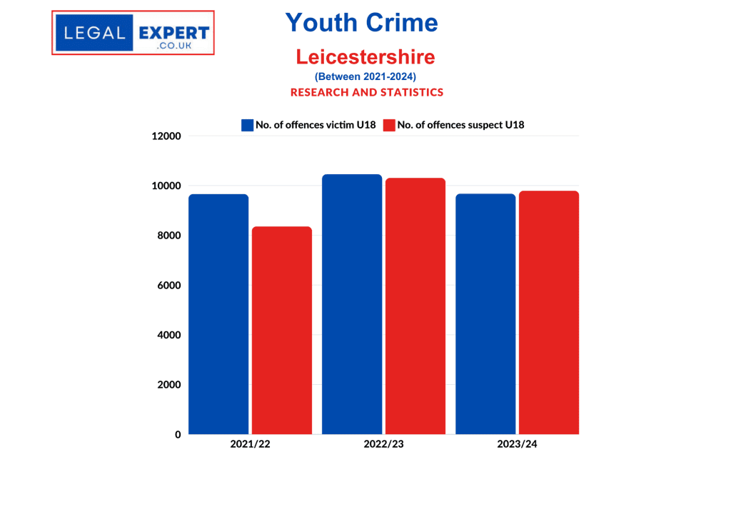 Youth Crime - Leicestershire Police