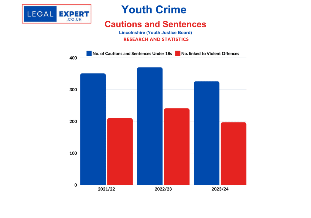 Youth Crime - Lincolnshire Cautions and Sentences