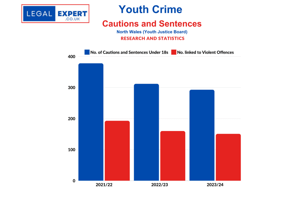 Youth Crime - North Wales Cautions and Sentences