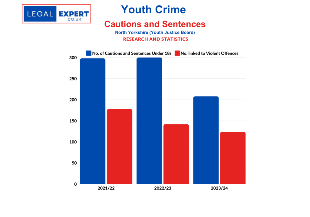 Youth Crime - North Yorkshire Cautions and Sentences