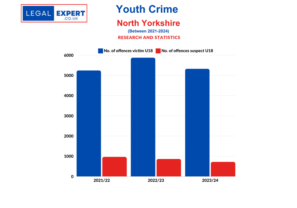 Youth Crime - North Yorkshire Police