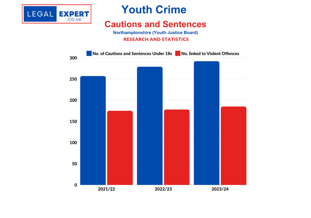 Youth Crime - Northamptonshire Cautions and Sentences