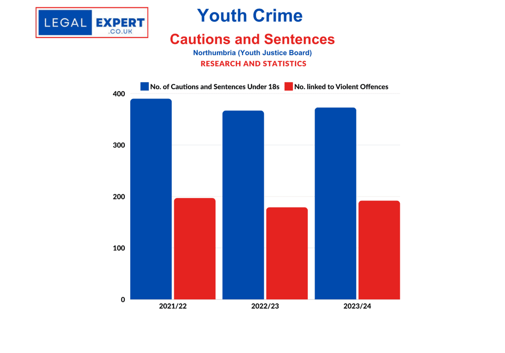 Youth Crime - Northumbria Cautions and Sentences