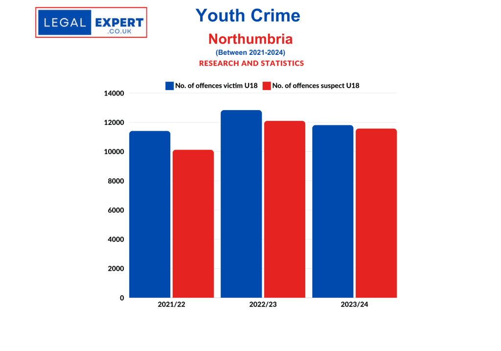 Youth Crime - Northumbria Police