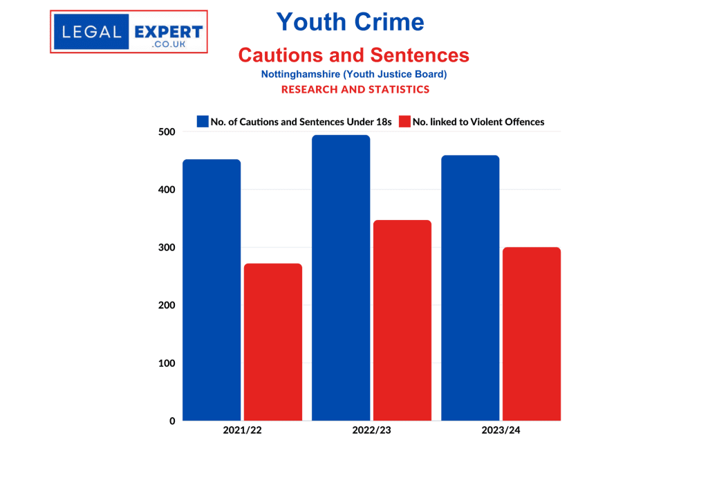 Youth Crime - Nottinghamshire Cautions and Sentences