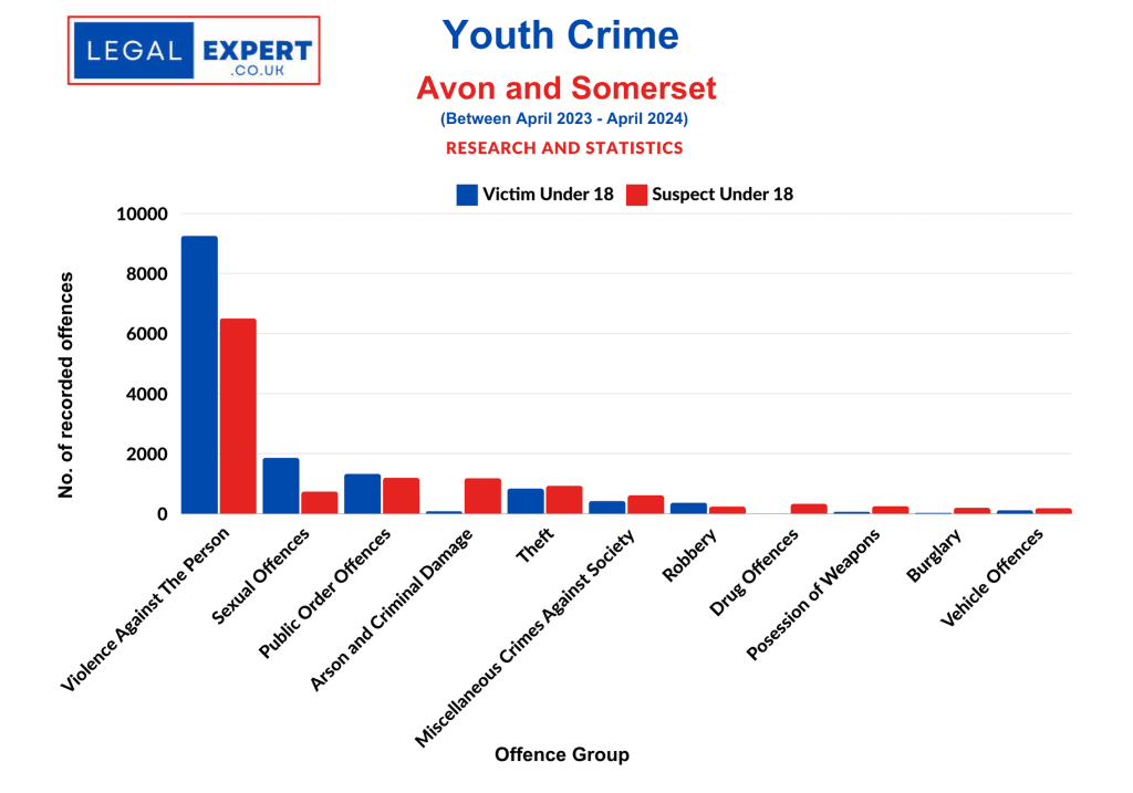 Youth crime by offence type - Avon and Somerset Statistics