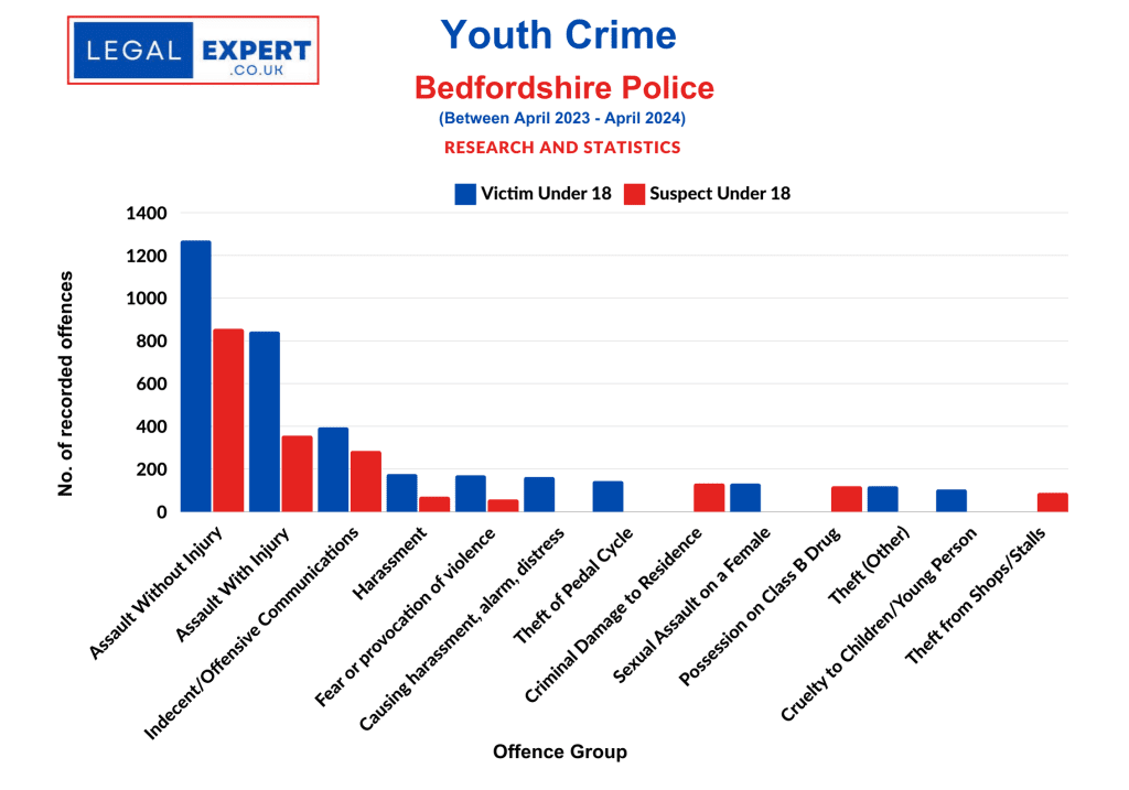 Youth Crime Offences Bedfordshire Police Statistics Graph 