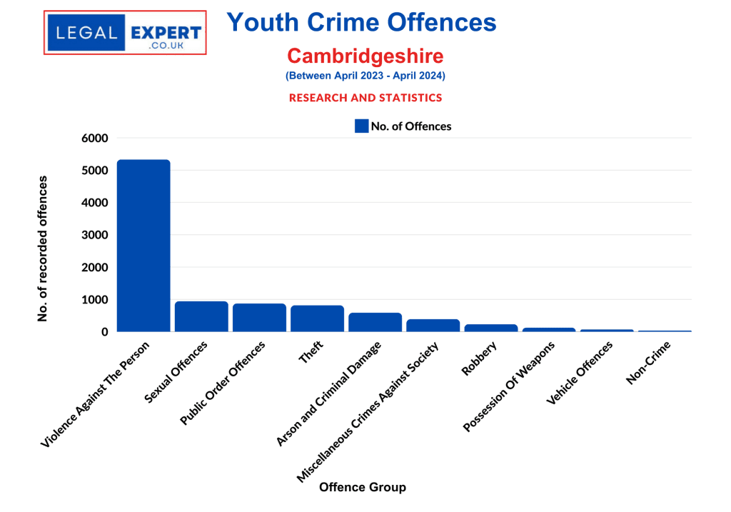 Youth Crime By Offence Type Cambridgeshire Statistics