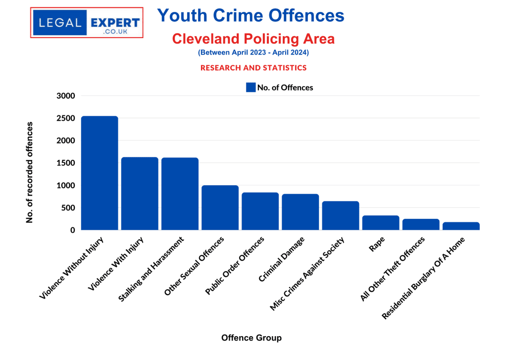 Youth Crime By Offence Type Cleveland Statistics