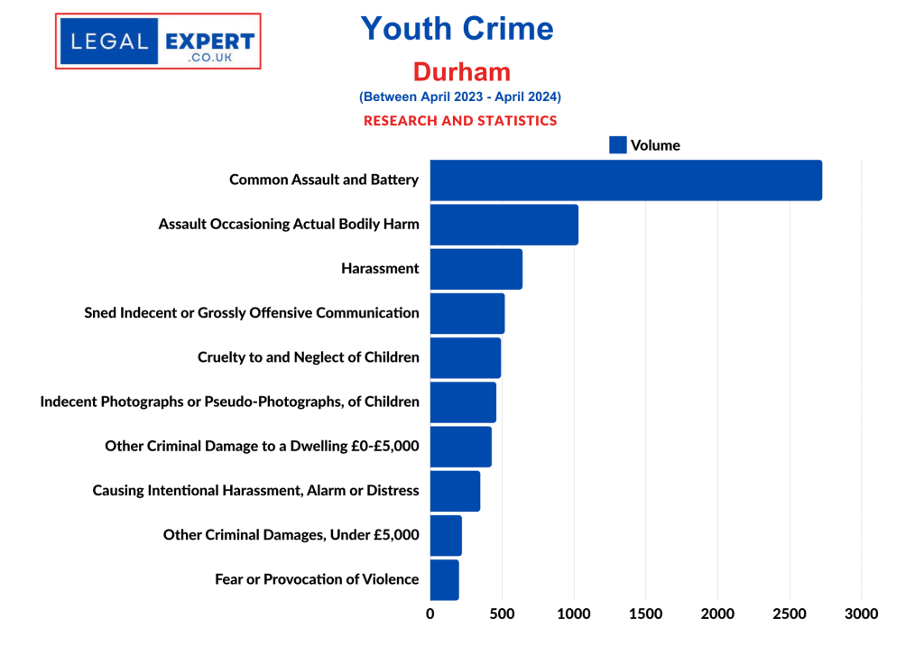 Youth Crime Offences - Durham Constabulary