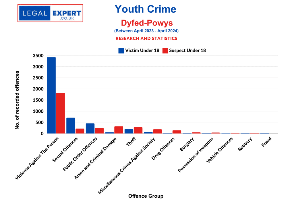 Youth Crime Offences - Dyfed-Powys