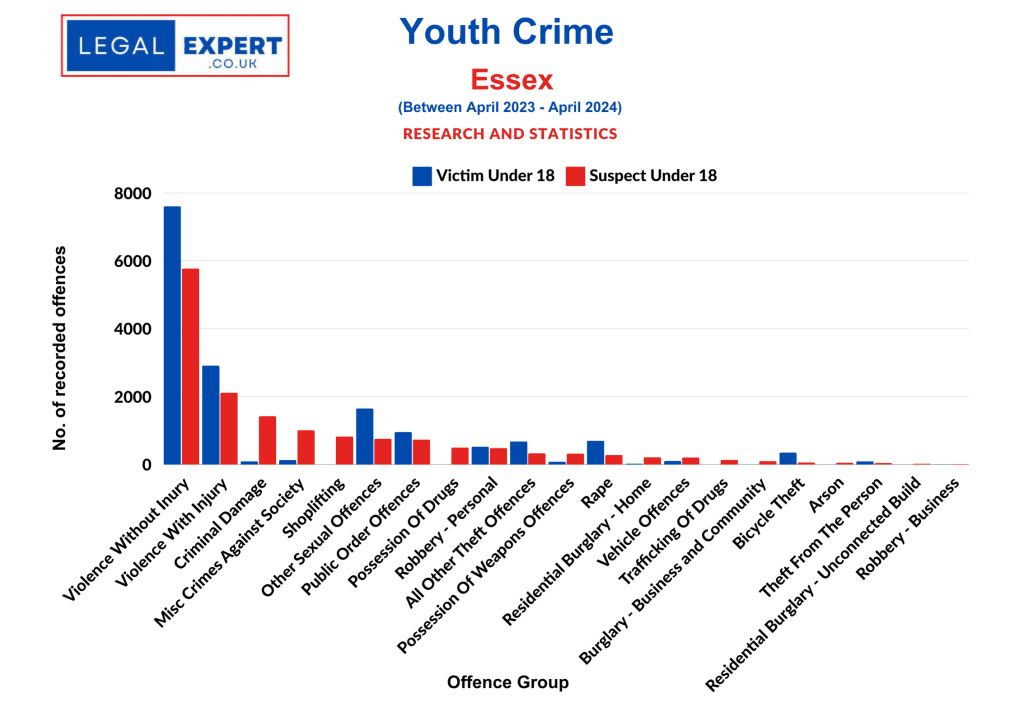 Youth Crime Offences - Essex