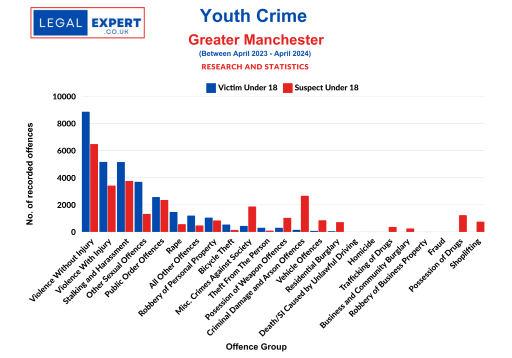 Youth Crime Offences - Greater Manchester 