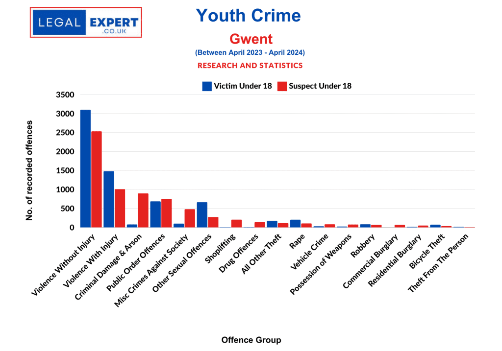 Youth Crime Offences - Gwent