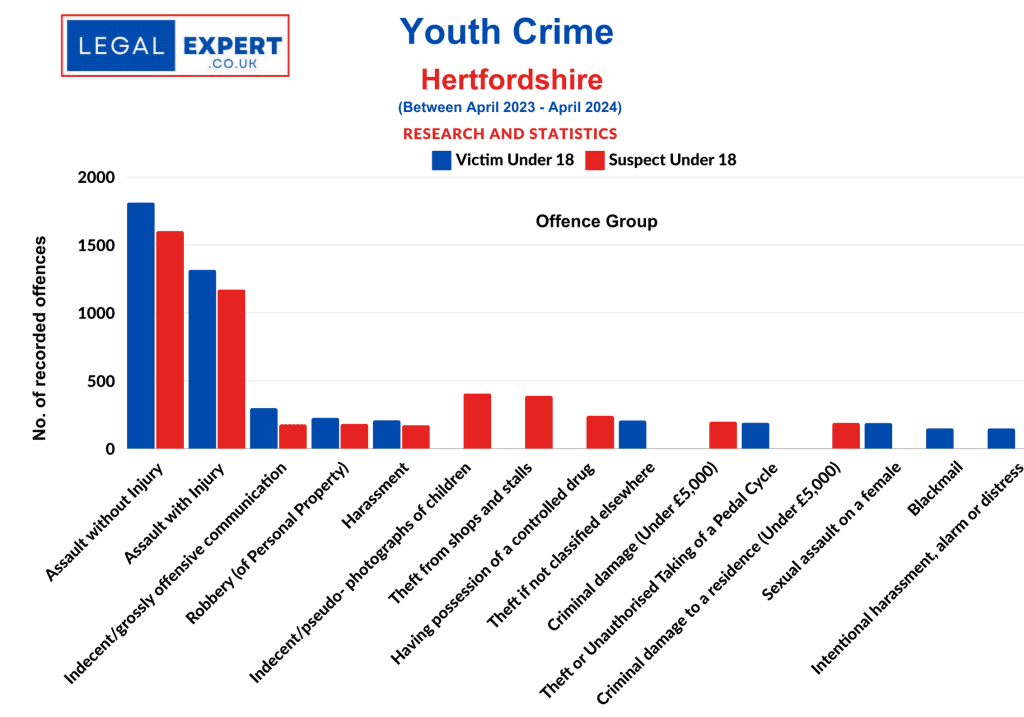 Youth Crime Offences - Hertfordshire Constabulary