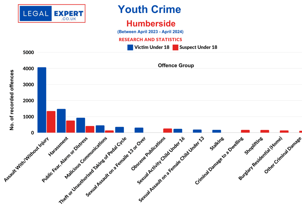 Youth Crime Offences - Humberside Police