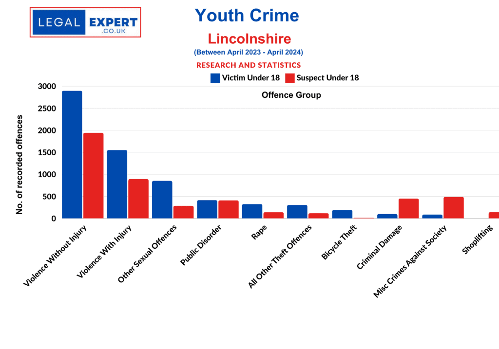 Youth Crime Offences - Lincolnshire Police