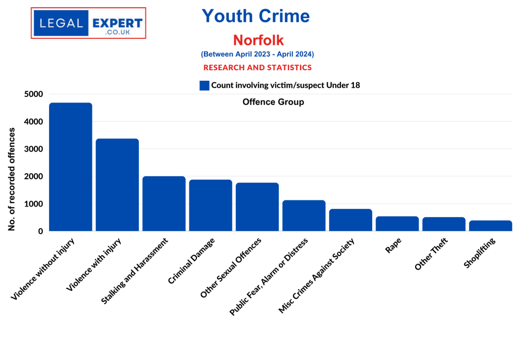 Youth Crime Offences - Norfolk Constabulary