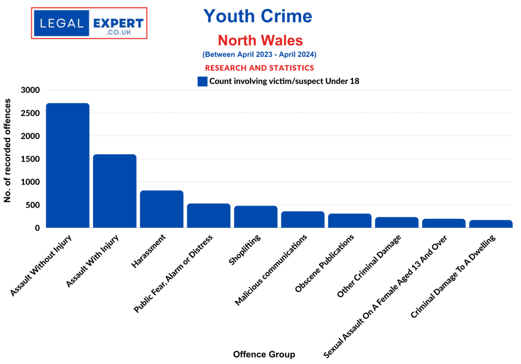 Youth Crime Offences - North Wales Police