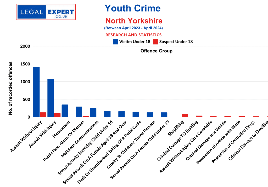 Youth Crime Offences - North Yorkshire