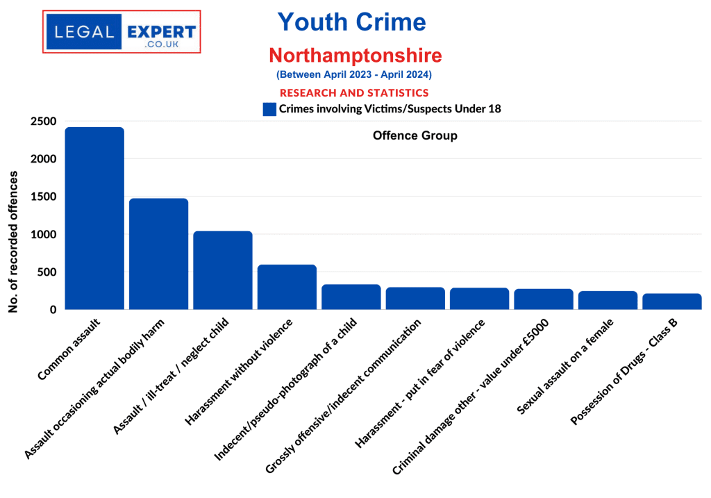 Youth Crime Offences - Northamptonshire Police