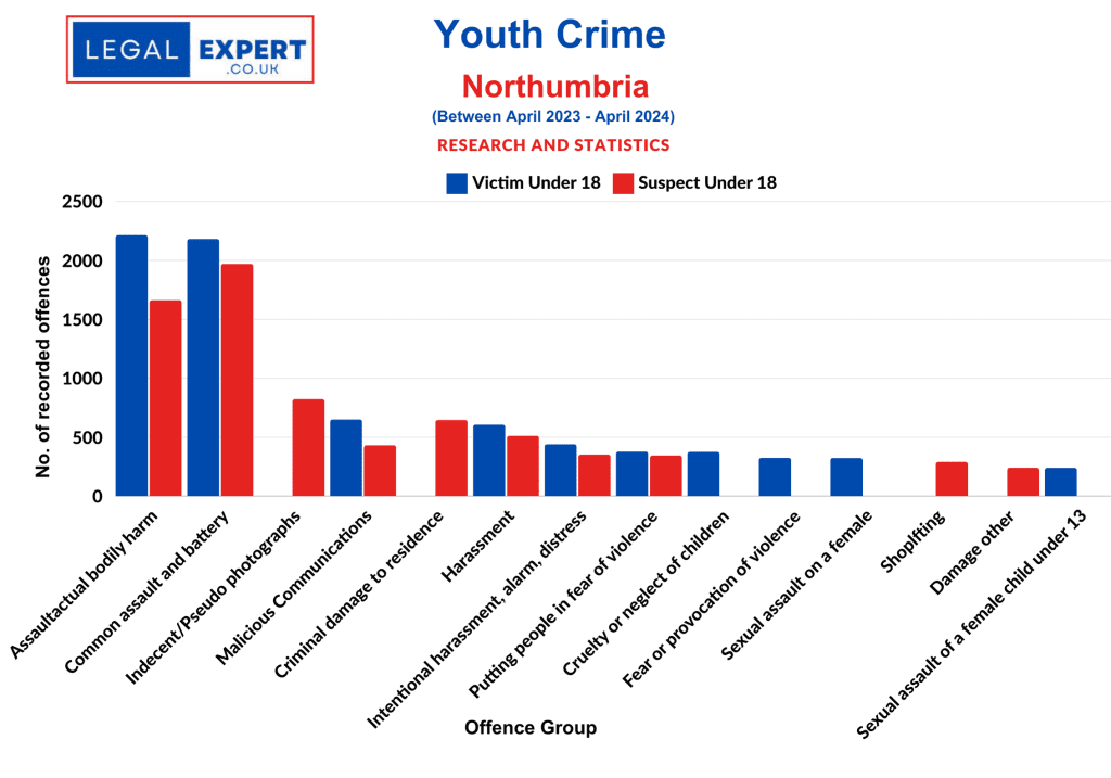 Youth Crime Offences - Northumbria Police